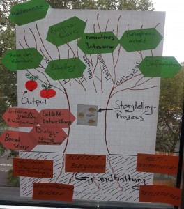 Der Storytelling-Baum: Grundlagen, Methoden, Anwendungen narrativer Arbiet