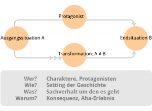 was-ist-eine-geschichte Die elementaren Bausteine einer Geschichte sind die Ausgangssituation A, die Transformation T und die Endsituation E. Darüber hinaus benötigt jede Geschichte zumindest eine/n Protagonist:in.